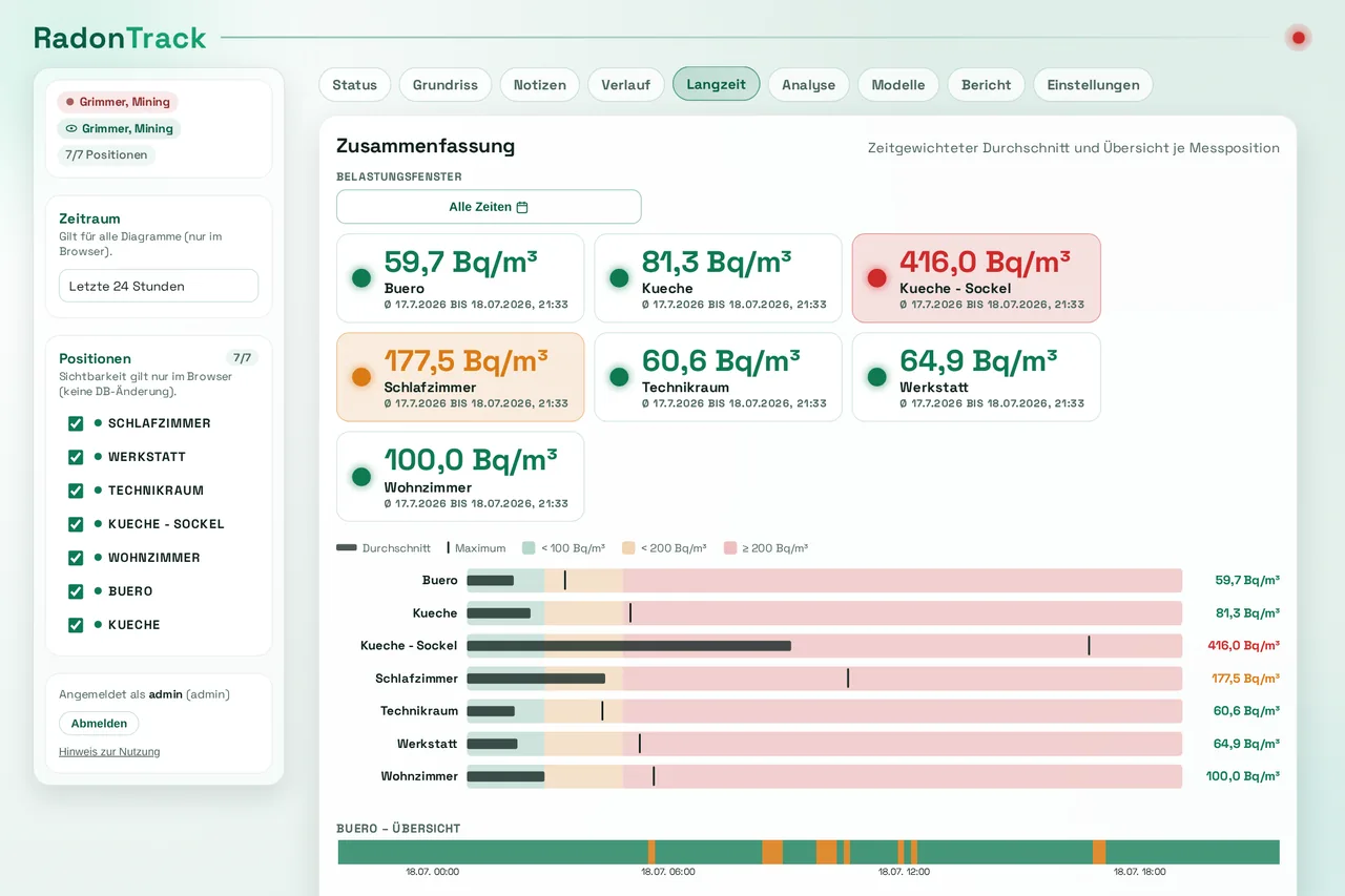 RadonTrack – Langzeitbelastung je Messposition