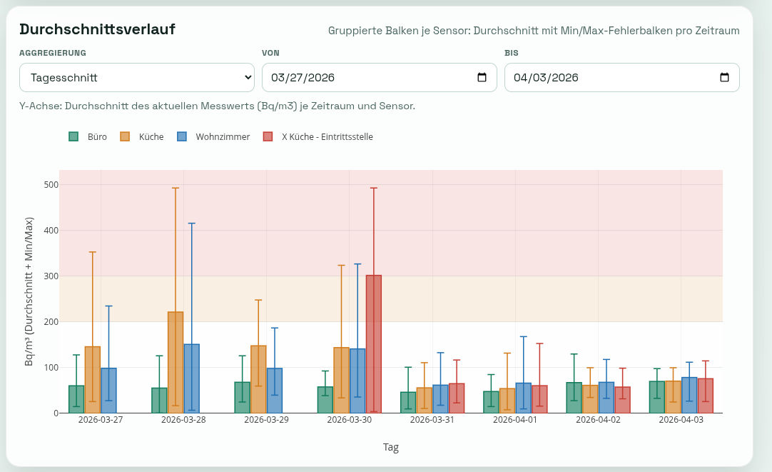 Screenshot Durchschnittsverlauf