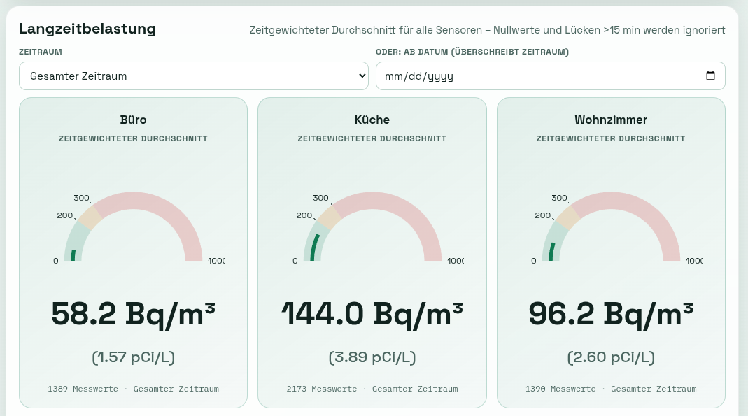 Screenshot Langzeitbelastung