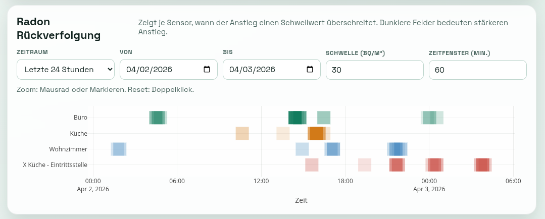Screenshot Radon Rückverfolgung