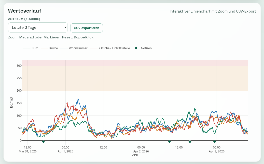 Screenshot Werteverlauf